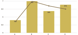Bar and line graph showing orange juice mean overall liking scores across different samples.