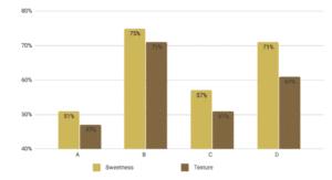 Orange juice sensory and demographic graphs.