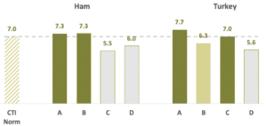 Bar chart of Ham and Turkey brands (A-D) vs CTI Norm, showing scores from 5.5 to 7.7.