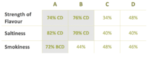 Table comparing brands A-D across flavor strength, saltiness, and smokiness percentages.