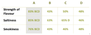Table comparing brands A-D across flavour strength, saltiness, and smokiness metrics.