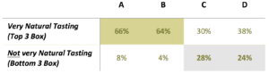Table comparing natural tasting ratings for brands A, B, C, and D.