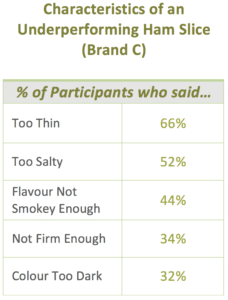 Table of characteristics and participant percentages for underperforming ham Brand C.
