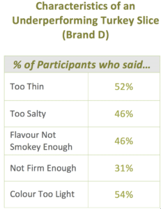 Table of participant feedback and percentages for underperforming turkey Brand D.