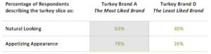 Table comparing Turkey Brand A and D on natural looking and appetizing appearance ratings.