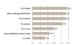 Bar chart showing popular uses for cheese slices, topped by 'On a burger' at 96%.