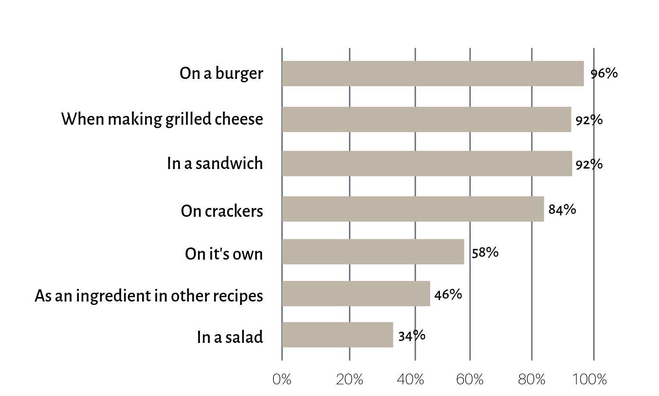 Figure 1 Cheese Slices Case Study
