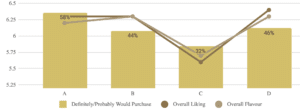 Bar and line chart comparing Purchase Intent, Overall Liking, and Flavour for options A to D.