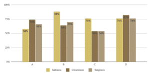Bar chart comparing Saltiness, Creaminess, and Tanginess ratings across four options, A to D.