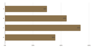 Horizontal bar chart showing percentages for options A to D, with C being the highest at 54%.