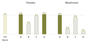 Bar chart comparing Tomato and Mushroom scores for options A to D against a 0.6 CTI Norm.