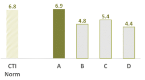 Bar chart displaying scores for options A, B, C, and D compared to a 6.8 CTI Norm baseline.