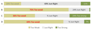 Stacked bar chart showing Too Weak, Just Right, and Too Strong percentage ratings for items A to D.