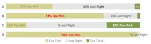 Stacked bar chart showing Too Thin, Just Right, and Too Thick thickness ratings for items A to D.