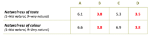 Table comparing Naturalness of taste and colour scores on a 1-9 scale for options A to D.