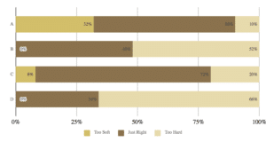 Stacked horizontal bar chart showing Too Soft, Just Right, and Too Hard ratings for items A-D.