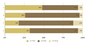 Stacked bar chart showing Too Weak, Just Right, and Too Strong ratings for items A, B, C, and D.